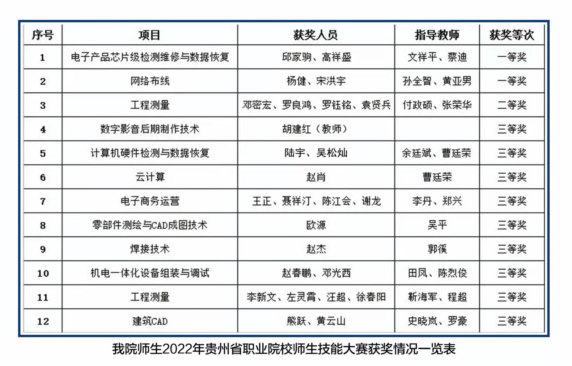 技能大賽結(jié)果出爐，讓我們?yōu)檫@些優(yōu)秀的師生點贊！