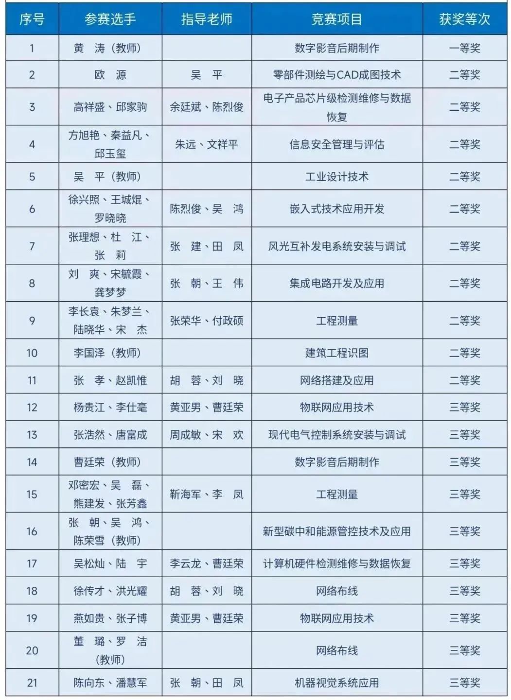 斬獲21個(gè)獎(jiǎng)項(xiàng)！我院師生在2023年貴州省職業(yè)院校師生技能大賽中表現(xiàn)優(yōu)異