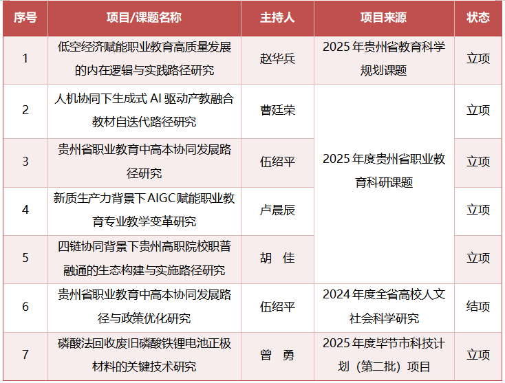 喜報(bào)｜我院科研再創(chuàng)佳績(jī)！多個(gè)重點(diǎn)項(xiàng)目獲批立項(xiàng)并順利結(jié)題